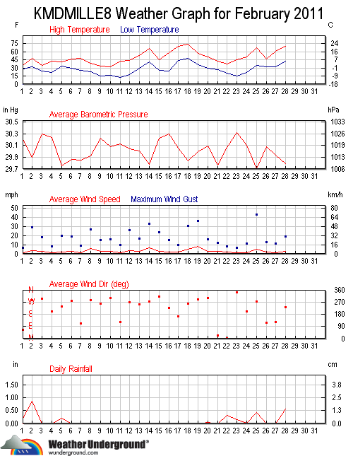 February Graph